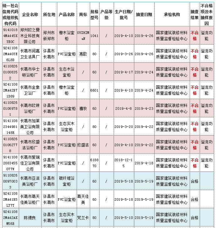 ​因为它，这8批次浴室柜不合格！快看看你家有没？