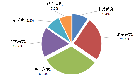 广安市2019年小区物业管理及服务群众满意度调查结果反馈