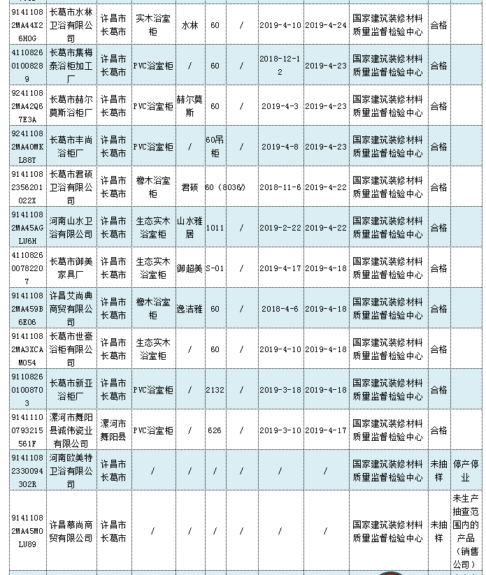 ​因为它，这8批次浴室柜不合格！快看看你家有没？