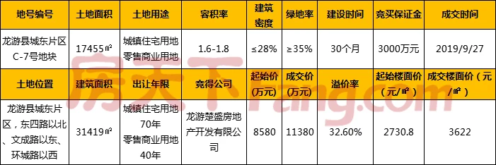 溢价率32.6%，龙游楚盛竞得龙游县城东片区一商住用地