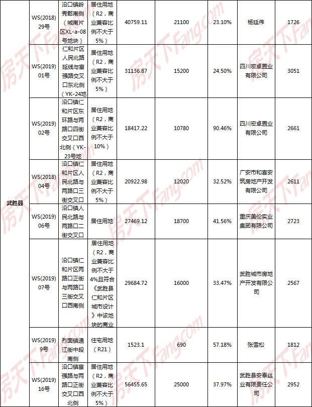 广安市2019年1-8月房地产用地供应与成交情况汇总