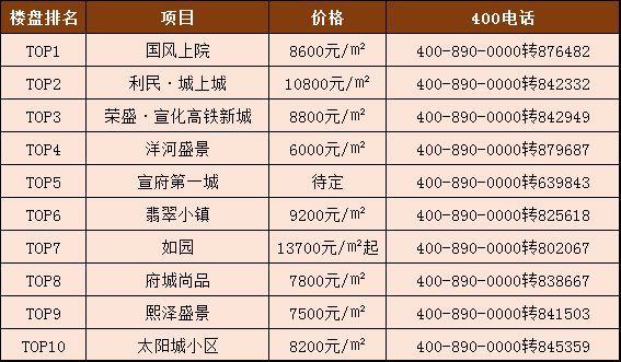 张家口列入“低房价”城市分类！9月宣化C位亮相