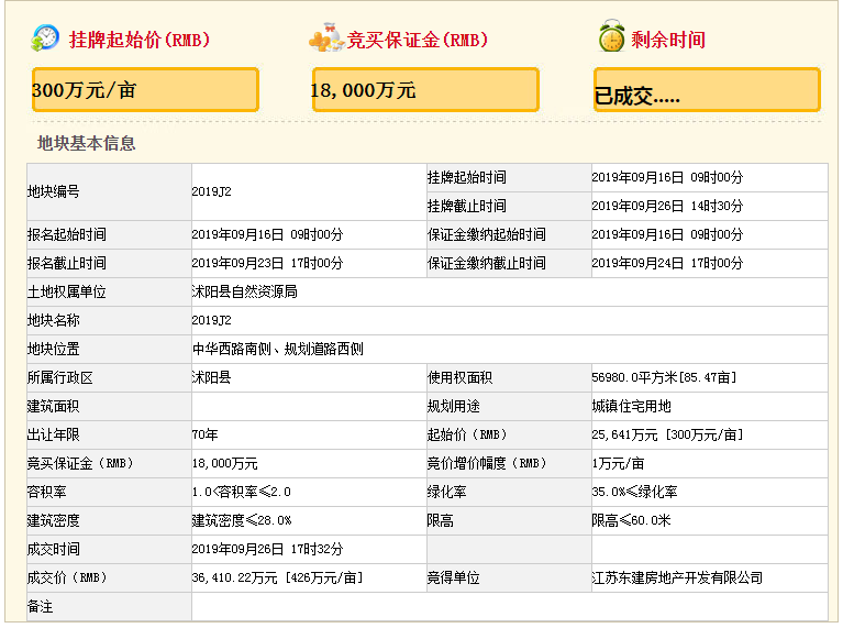 3.55亿 沭阳新地王诞生 房价又要涨了？