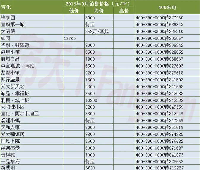 张家口列入“低房价”城市分类！9月宣化C位亮相