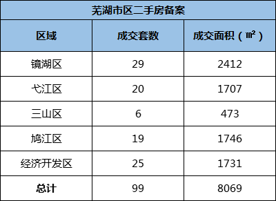 9月27日芜湖市区新房共备案51套 二手房共备案99套