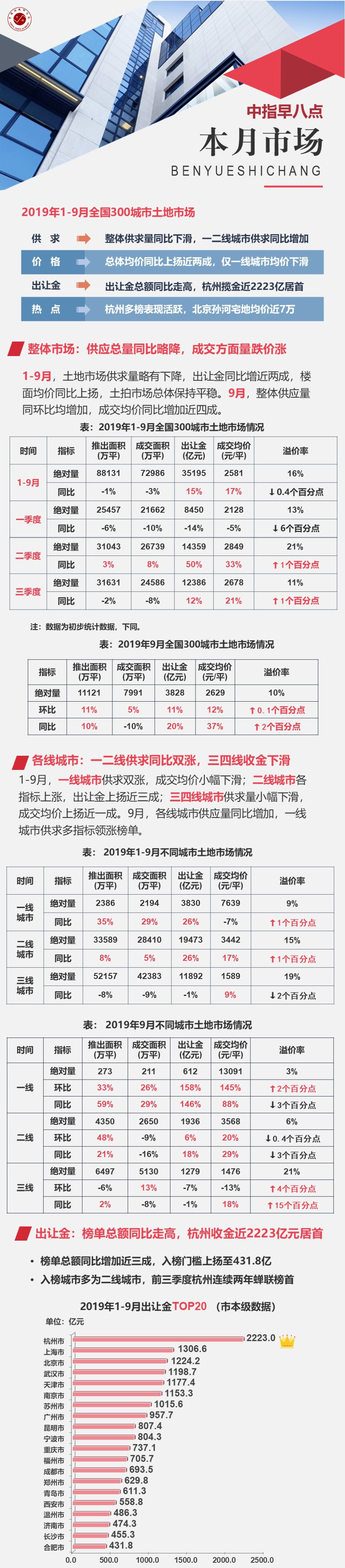 土地市场整体供求量同比微降，杭州揽金近2223亿居首