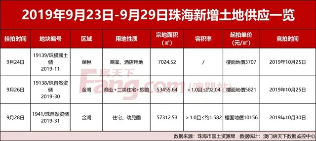 熱起來！住宅網簽1138套漲4成！龍光、頤安新盤相繼亮相！