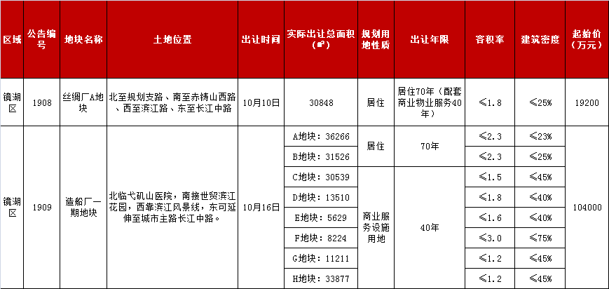 月报|芜湖9月土地零成交 10月将有2宗地块出让