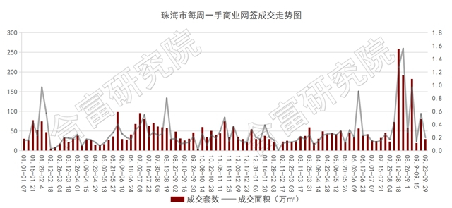 熱起來！住宅網簽1138套漲4成！龍光、頤安新盤相繼亮相！