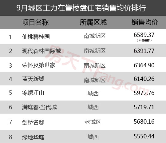 9月仙桃商品房总成交1248套，成交量同比下滑