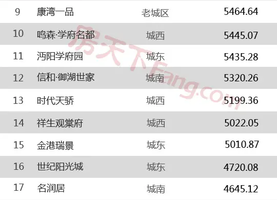 9月仙桃商品房总成交1248套，成交量同比下滑