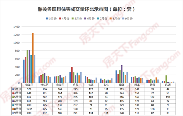 楼市资讯必看！9月韶关楼市数据新鲜出炉 。