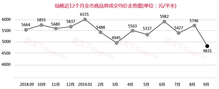 9月仙桃商品房总成交1248套，成交量同比下滑