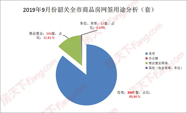 楼市资讯必看！9月韶关楼市数据新鲜出炉 。