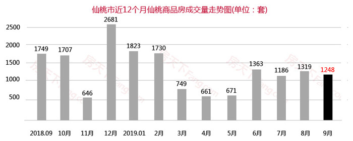 9月仙桃商品房总成交1248套，成交量同比下滑