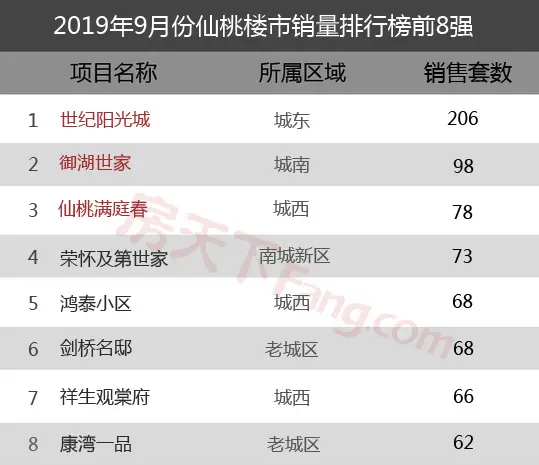 9月仙桃商品房总成交1248套，成交量同比下滑