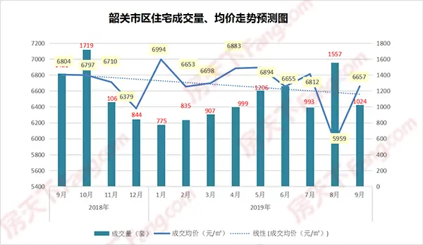 楼市资讯必看！9月韶关楼市数据新鲜出炉 。