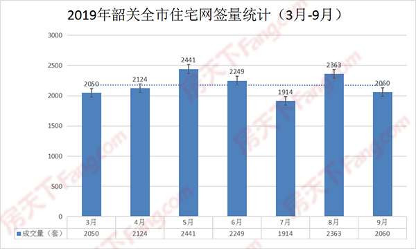 楼市资讯必看！9月韶关楼市数据新鲜出炉 。