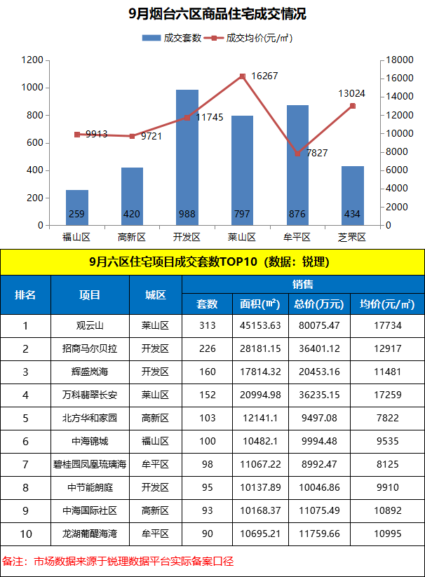 2019年9月煙臺房產市場解析:六盤包攬全市1/4成交量,房貸利率新政今日