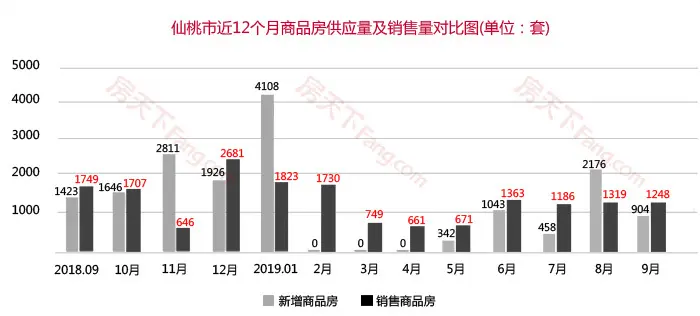 9月仙桃商品房总成交1248套，成交量同比下滑