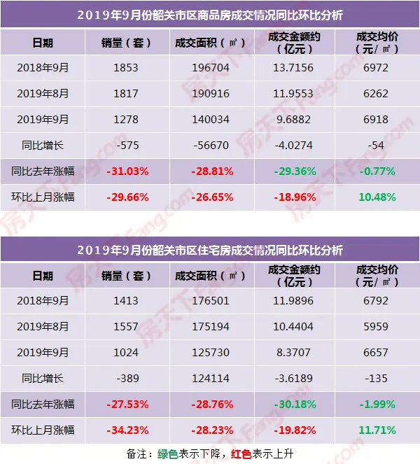 楼市资讯必看！9月韶关楼市数据新鲜出炉 。