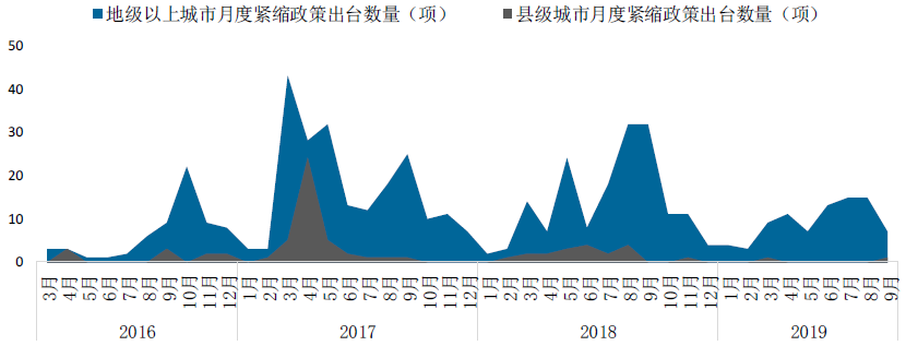 2019年三季度中国房地产市场总结与趋势展望