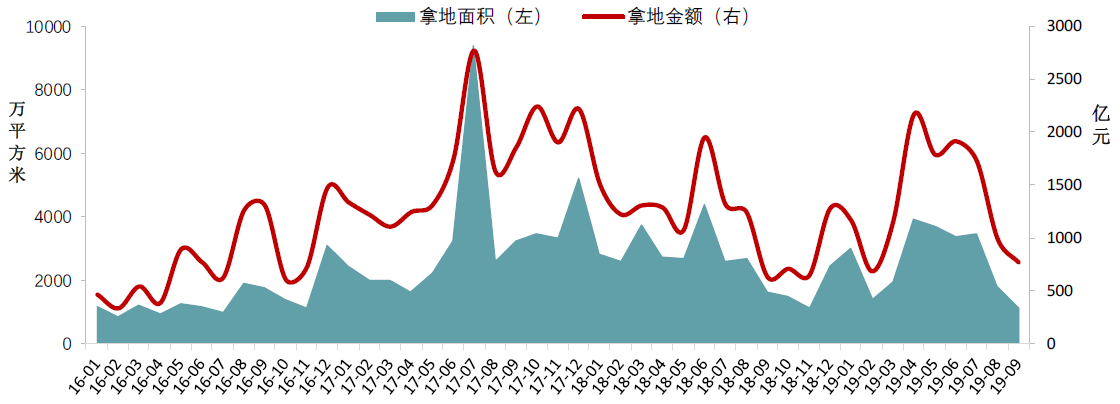 2019年三季度中国房地产市场总结与趋势展望