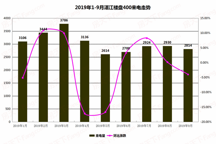 【400来电分析】9月湛江楼盘400来电2814通 环比跌3.96%