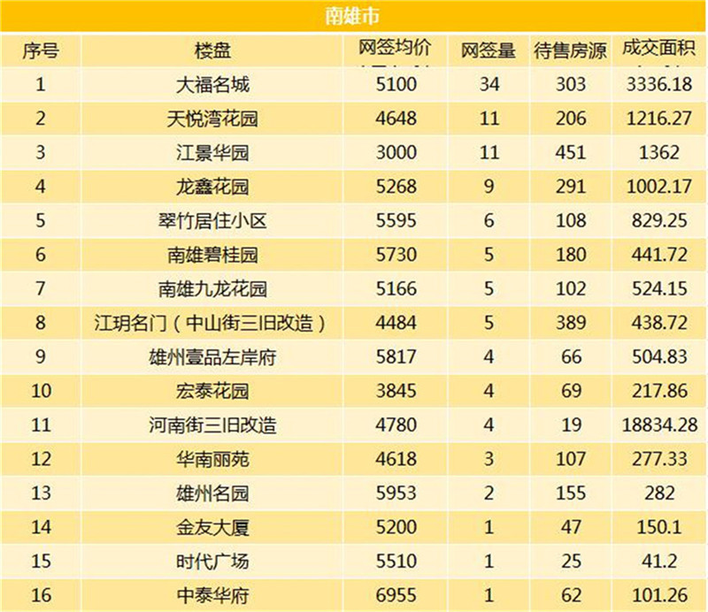 金九月的县城数据新鲜出炉 某区网签均价涨千元