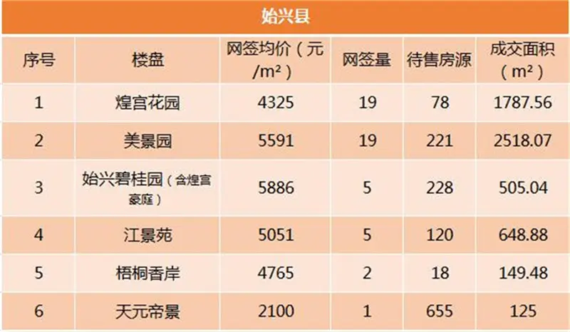 金九月的县城数据新鲜出炉 某区网签均价涨千元