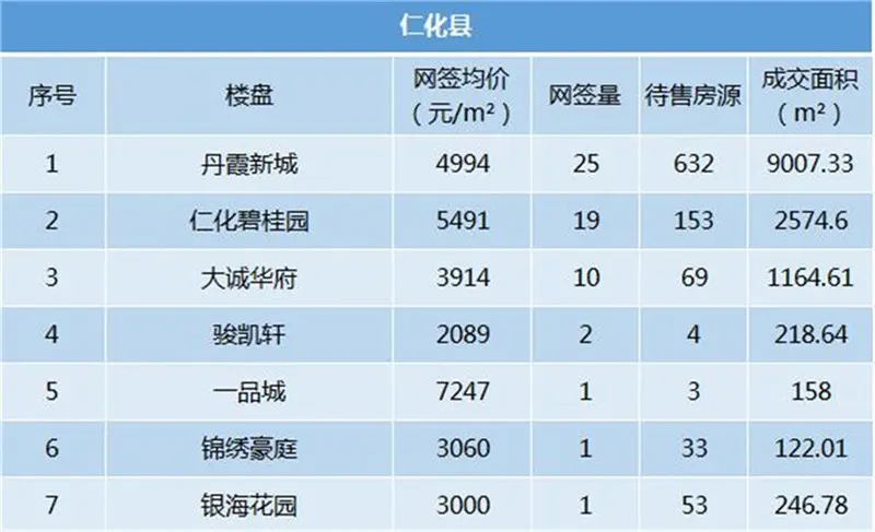 金九月的县城数据新鲜出炉 某区网签均价涨千元