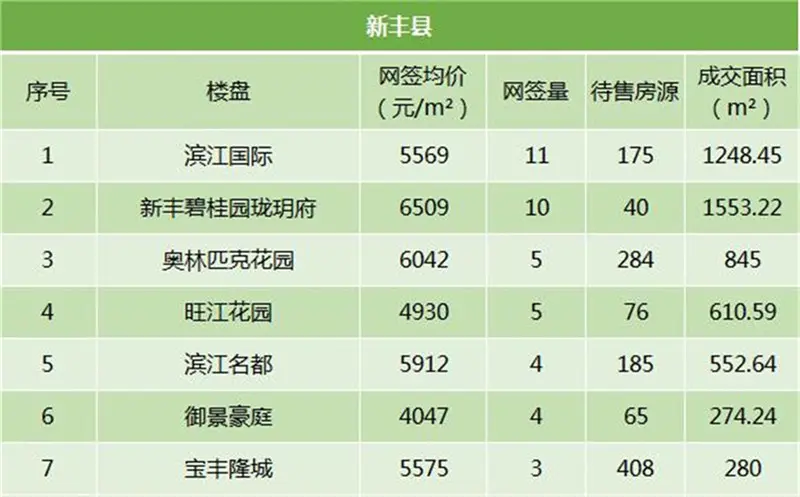 金九月的县城数据新鲜出炉 某区网签均价涨千元