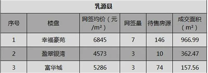 金九月的县城数据新鲜出炉 某区网签均价涨千元