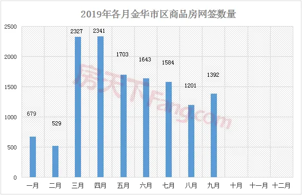 【月报】2019年金华楼市9月市场数据分析