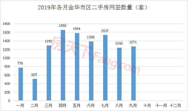 【月报】2019年金华楼市9月市场数据分析