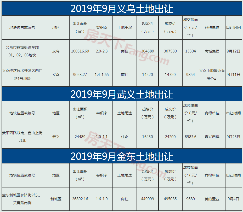 【月报】2019年金华楼市9月市场数据分析