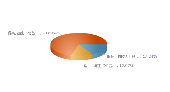 徐闻楼市调查报告新鲜出炉｜超7成网友认为房价偏高 投资购房占比30.51%！