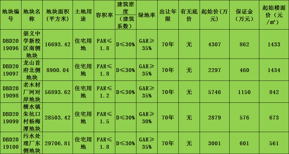 起始总价约1.8亿 崇义县5宗住宅用地挂牌出让