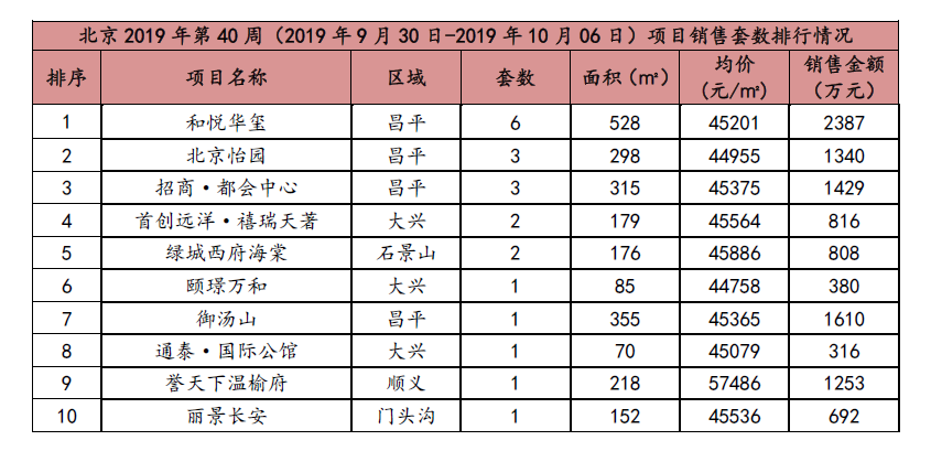 北京新开盘：上周北京无新批预售项目 商品住宅成交面积环比下降95.83%