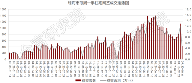 黃金周遇冷全市成交569套!奧園斗門新盤營銷中心開放!