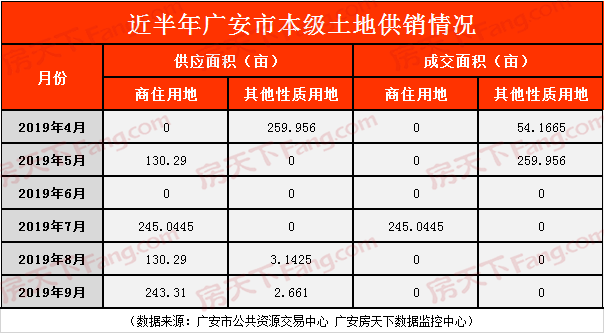 九月广安楼市报告：供应回落 成交平稳 均价下降