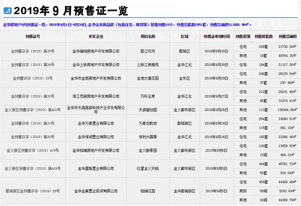 【月报】2019年金华楼市9月市场数据分析