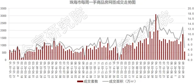 黃金周遇冷全市成交569套!奧園斗門新盤營銷中心開放!