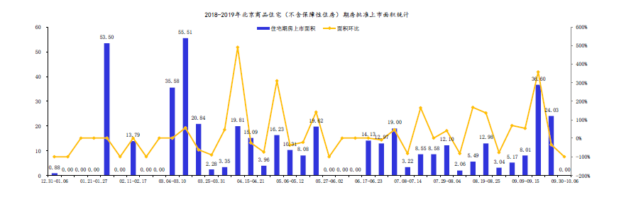 北京新开盘：上周北京无新批预售项目 商品住宅成交面积环比下降95.83%