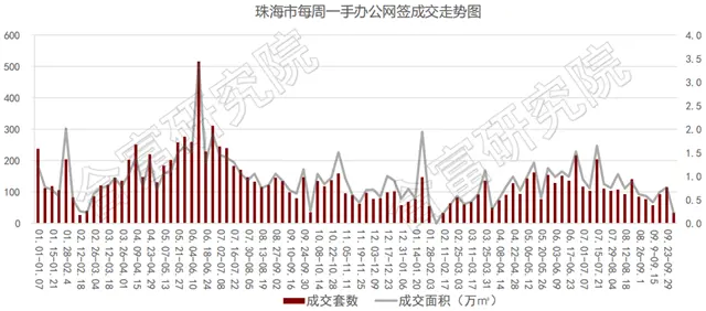 黃金周遇冷全市成交569套!奧園斗門新盤營銷中心開放!