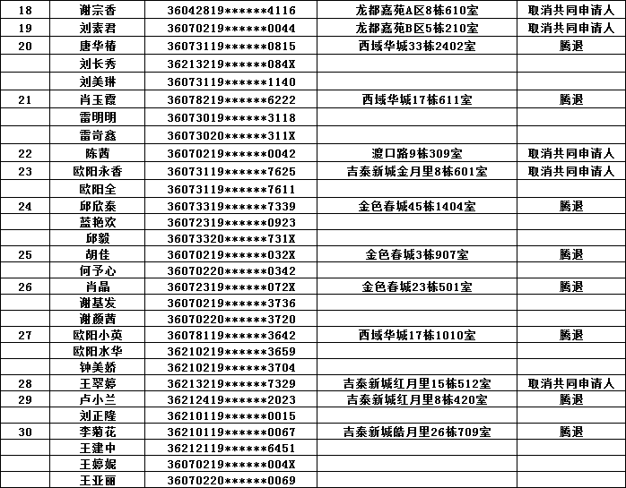 赣州市中心城区2019年三季度部分公租房退出人员情况表