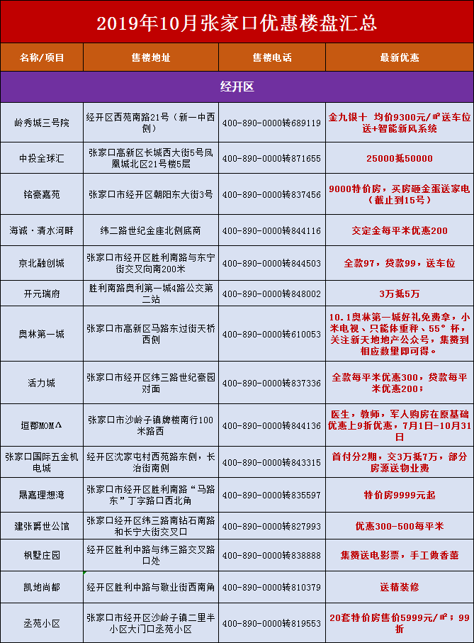 买房想省钱？10月张家口楼市121楼盘“打骨折”！