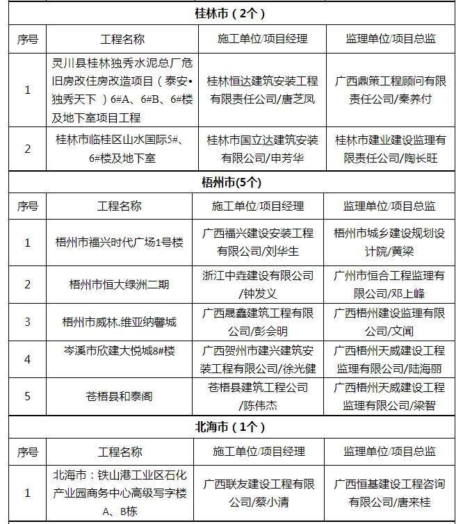 关于2019年9月全区“严管工程”项目名单的通报