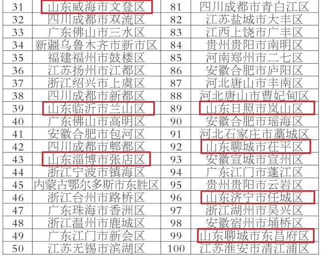 东昌府区、茌平区上榜2019年度综合实力百强区