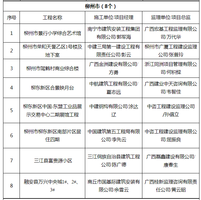 关于2019年9月全区“严管工程”项目名单的通报